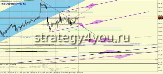 EURJPY прогноз (28 октября - 1 ноября 2013)