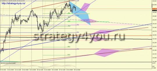 EURJPY прогноз (21-25 октября 2013)
