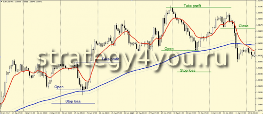 Стратегия форекс "Торговля на МАшках"