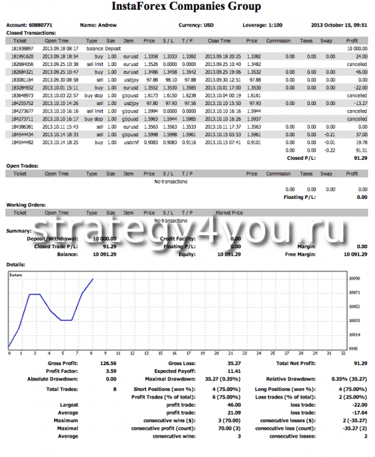 Тест стратегии на Линиях тренда