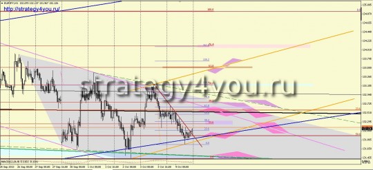 EURJPY прогноз недельный