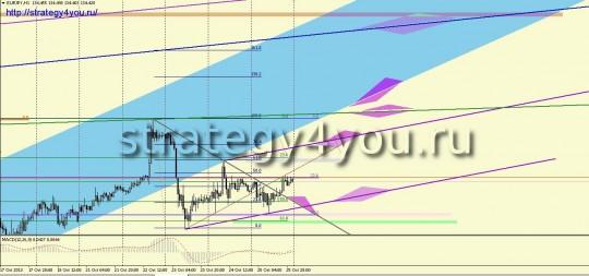EURJPY прогноз