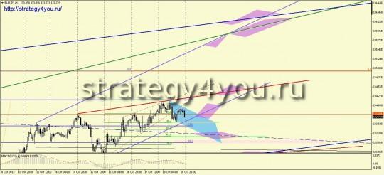 EURJPY прогноз