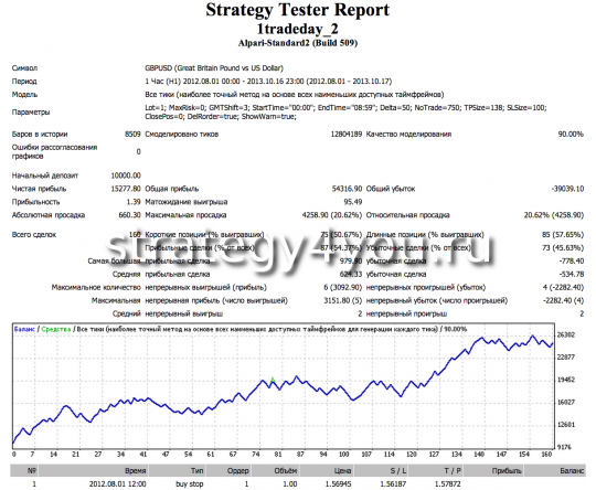 Тест стратегии 1 Trade a Day
