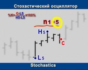 Индикатор Стохастик (Stochastic)