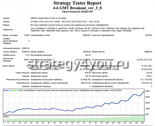 Тест стратегии 4-6 GMT Breakout Strategy