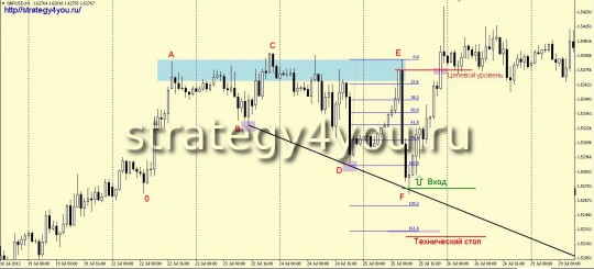 Стратегия форекс "Черная линия"