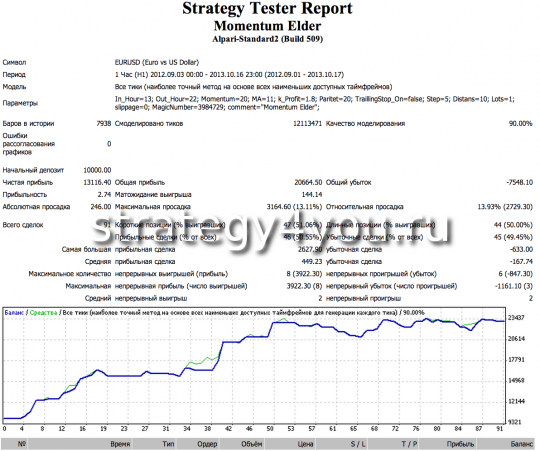 тест советника Momentum
