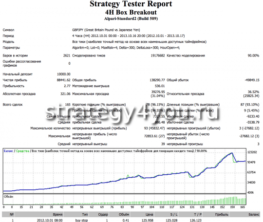 стратегия 4H Box Breakout