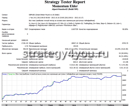 тест стратегии Momentum Elder