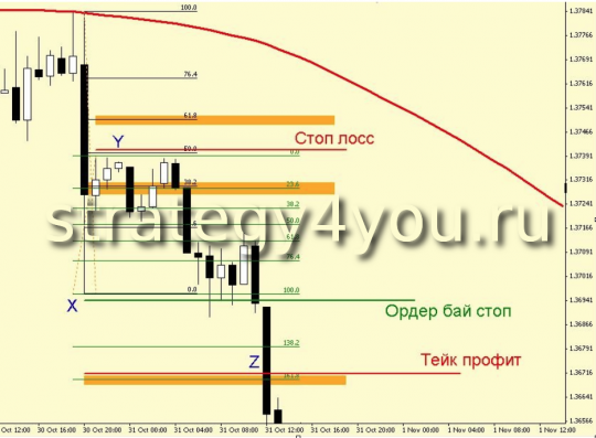 Стратегия форекс "Простой пробой"