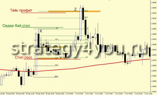 Простой пробой