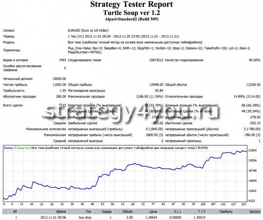 Тест стратегии форекс Turtle Soup plus One