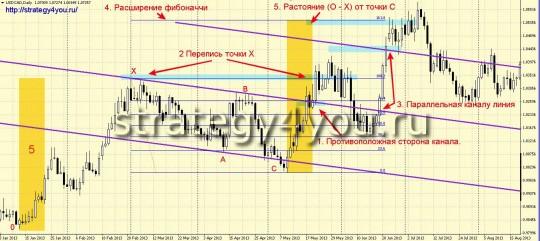 Коррекция по типу АВС