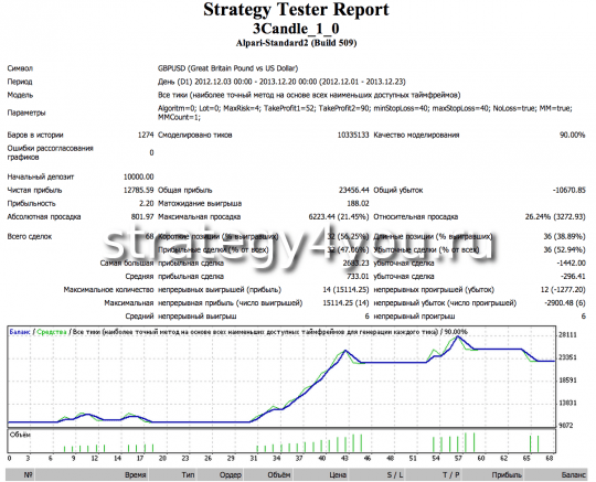 Тест стратегии форекс, требующая 15 минут в день