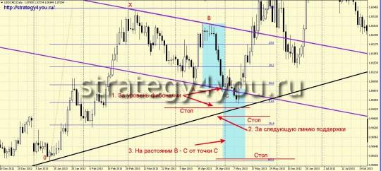 Установка стоп-лосса в паттерне ABC
