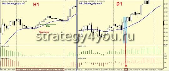 Стратегия "Луч Элдера"