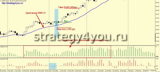 Стратегия форекс "Луч Элдера"