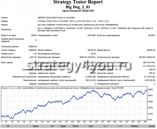 Тест стратегии Big Dog