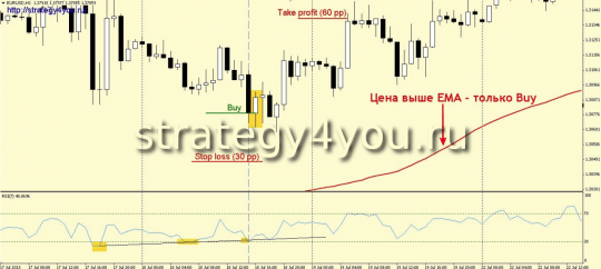 Стратегия форекс "RSI + трендовая линия"
