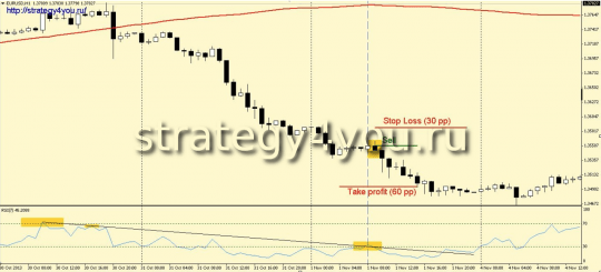 RSI + трендовая линия