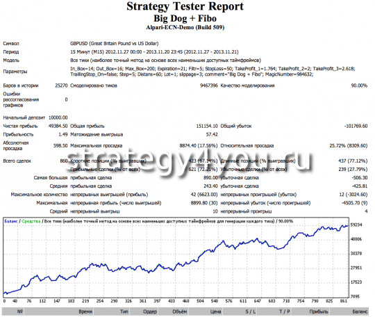 Тест стратегии Big Dog + Fibo