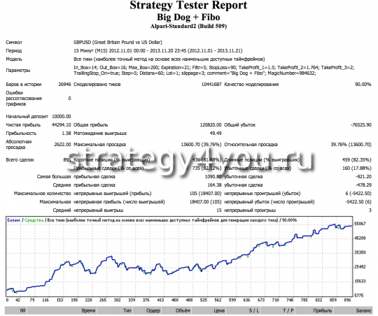 Биг Дог + Фибо