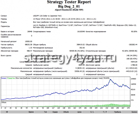 USDJPY (M15) - динамический лот