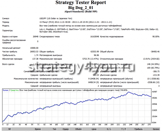 Тест стратегии Big Dog (USDJPY)