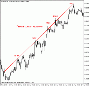Линия сопротивления