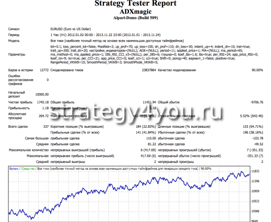 Тест стратегии форекс ADX magic