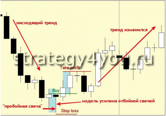 Стратегия торговли на основе модели «Последний вздох»