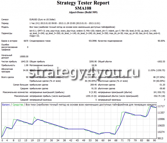 Тест стратегии форекс SMA108