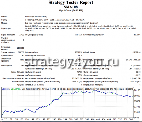 Тест стратегии форекс