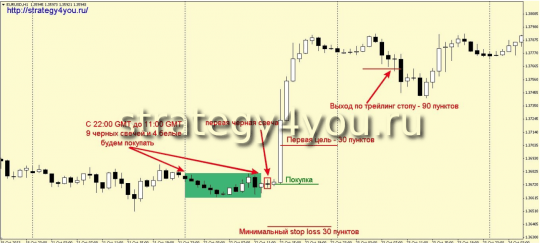 Стратегия форекс «13 часовых свечей»