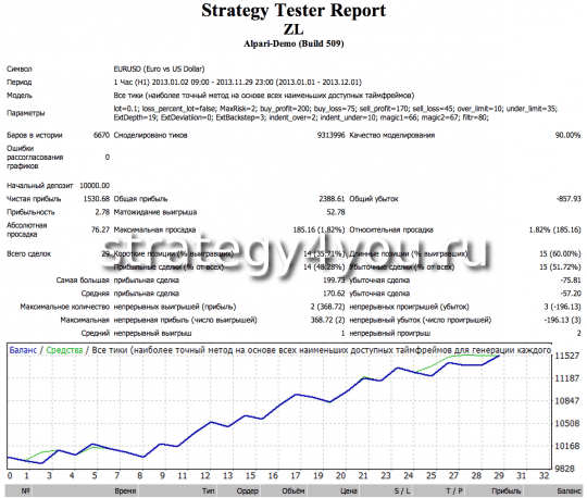 Отчет о работе советника ZL на интервале H1