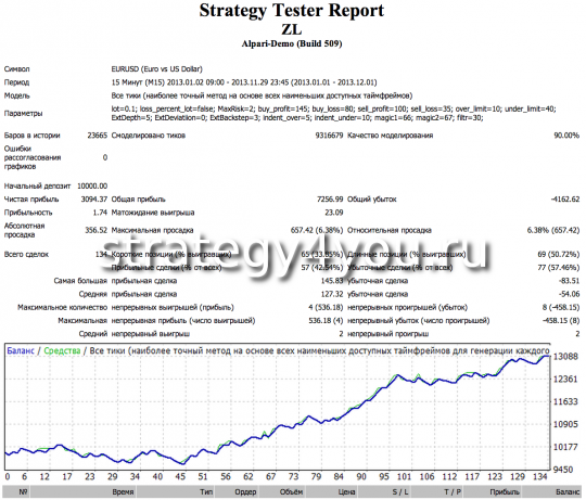 Отчет о работе советника ZL на интервале M15: