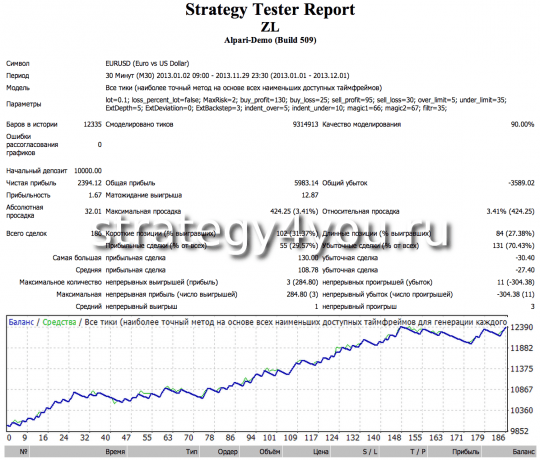 Отчет о работе советника ZL на интервале M30