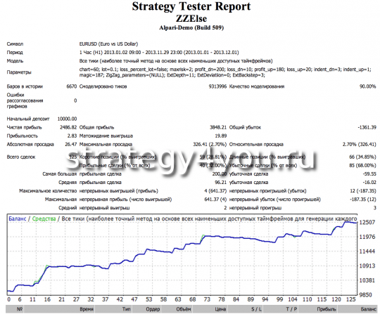 Тест стратегии форекс ZZelse