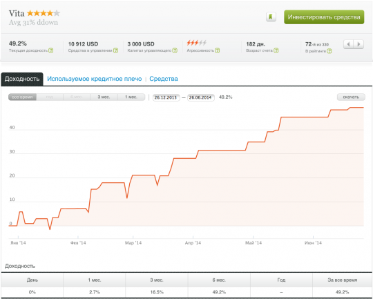 Выбор ПАММ для минимизации рисков и получению максимальной прибыли