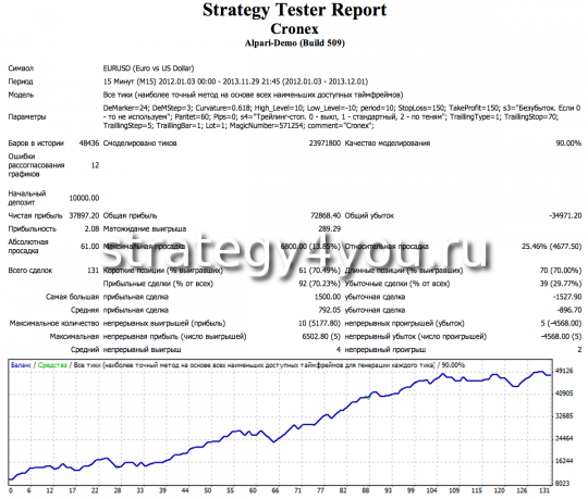 Тест советника Cronex M15