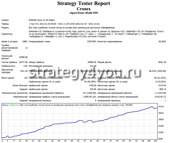 EURUSD (H1) - советник cronex