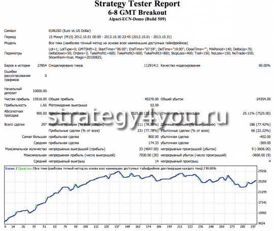 Тест стратегии форекс 6-8 GMT Breakout