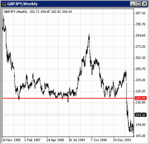 Уровень поддержки