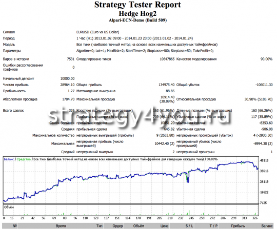 Тест стратегии форекс Hedge Hog - 2