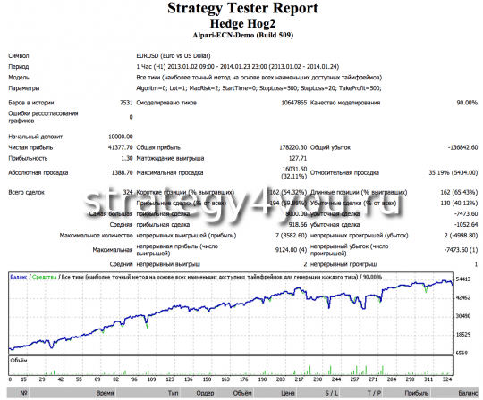 Тест советника Hedge Hog - 2