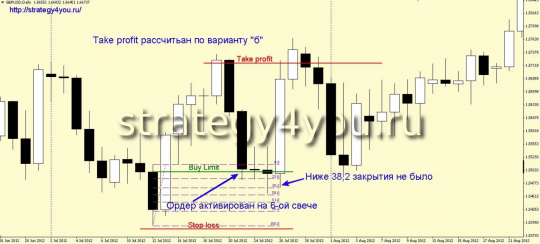 Стратегия форекс "Поглощение и откат"