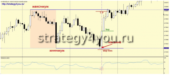 Стратегия форекс «Вчерашний день»