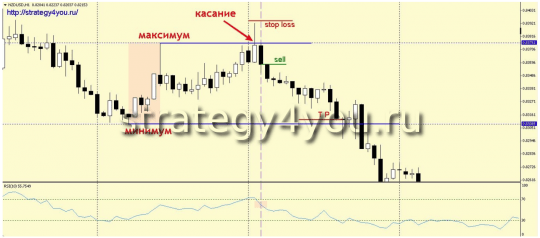 Пример стратегии "Вчерашний день"