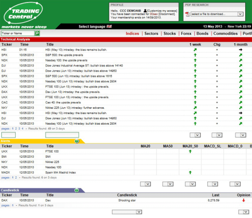 Сервис Trading Central